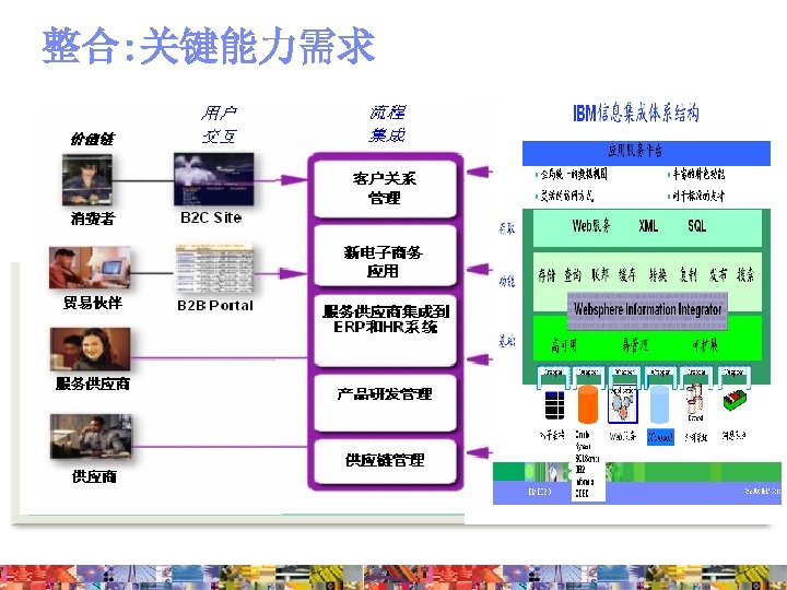 整合: 关键能力需求 + People 应 用访问标 准化 动态 适应 作环 境 支持任何时间 , 任何