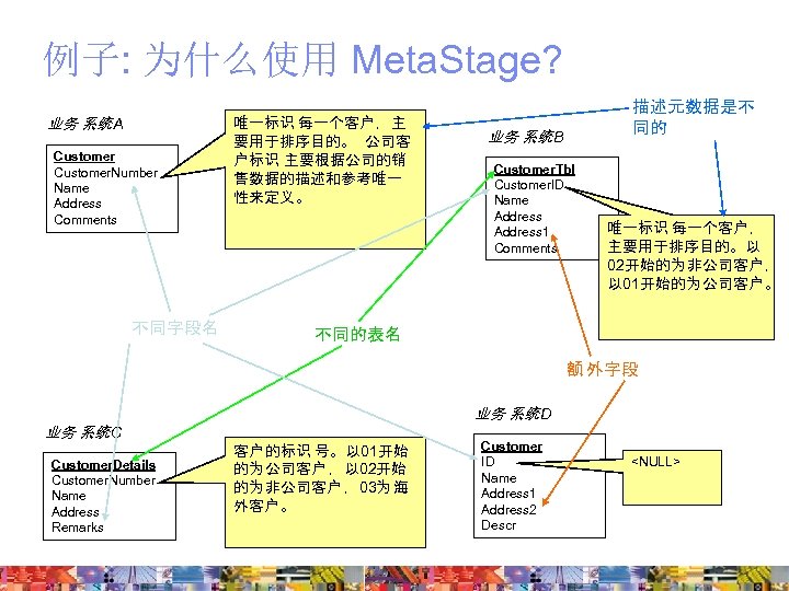 例子: 为什么使用 Meta. Stage? 业务 系统 A Customer. Number Name Address Comments 不同字段名 唯一标识