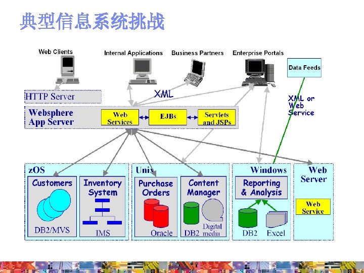 典型信息系统挑战 