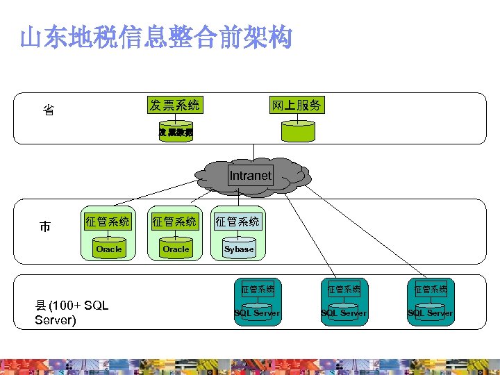 山东地税信息整合前架构 发 票系统 省 网上服务 发 票数据 Intranet 征管系统 Oracle 市 Oracle Sybase 征管系统