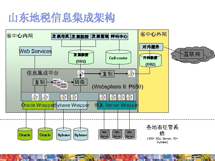 山东地税信息集成架构 省中心内网 发 票布奖 发 票税控 发 票管理 呼叫中心 对 外服务 Web Services 发