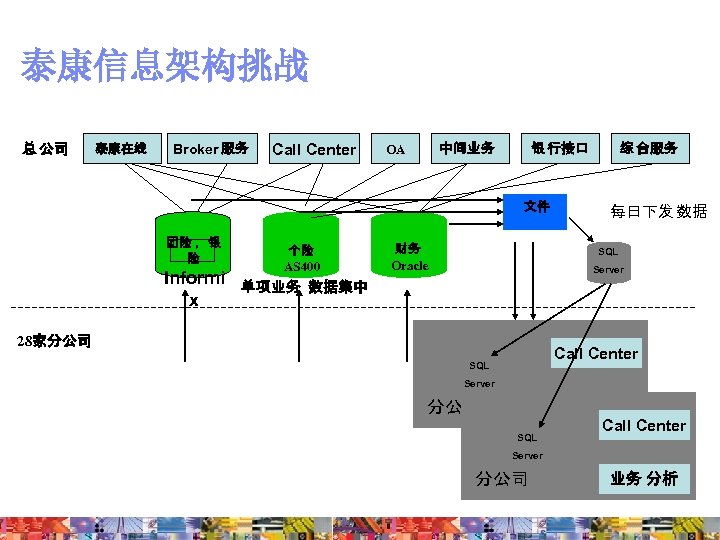 泰康信息架构挑战 总 公司 泰康在线 Broker 服务 Call Center 银 行接口 中间业务 OA 文件 团险