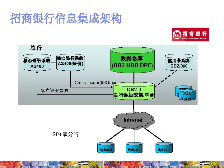 招商银行信息集成架构 总行 核心银 行系统 AS 400(备 份) 数据仓库 (DB 2 UDB DPF) 信用卡系统 DB
