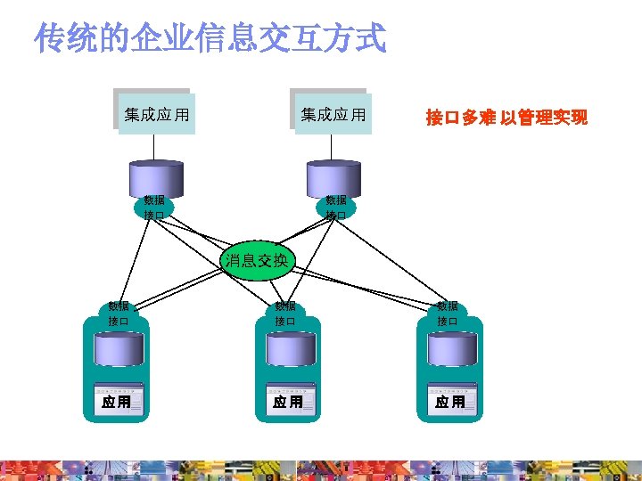 传统的企业信息交互方式 集成应 用 数据 接口 接口多难 以管理实现 消息交换 数据 接口 应用 应用 应用 