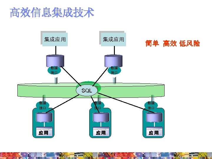 高效信息集成技术 集成应 用 数据 接口 简单 高效 低风险 消息交换 SQL 数据 接口 应用 