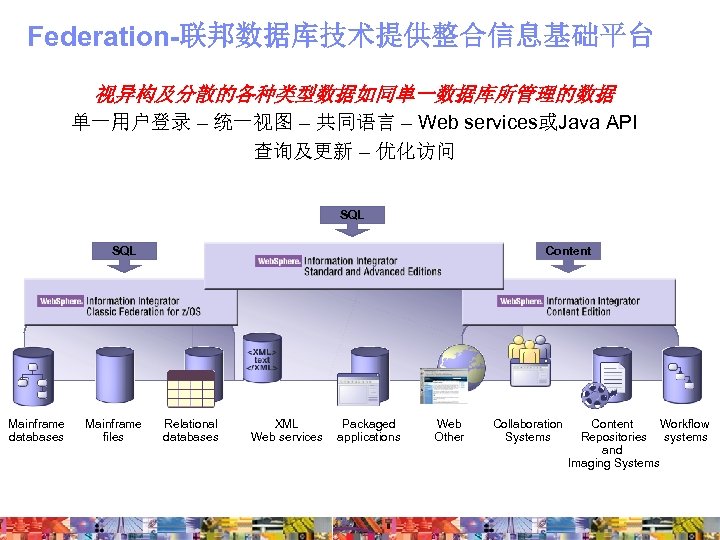 Federation-联邦数据库技术提供整合信息基础平台 视异构及分散的各种类型数据如同单一数据库所管理的数据 单一用户登录 – 统一视图 – 共同语言 – Web services或Java API 查询及更新 – 优化访问