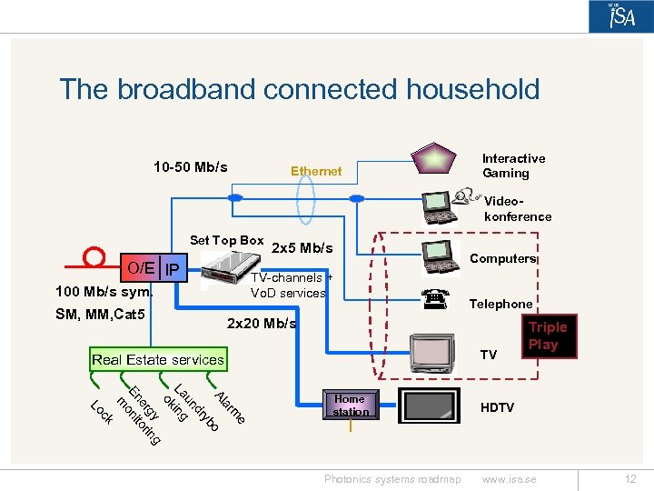 The broadband connected household 10 -50 Mb/s Ethernet Interactive Gaming Videokonference Set Top Box