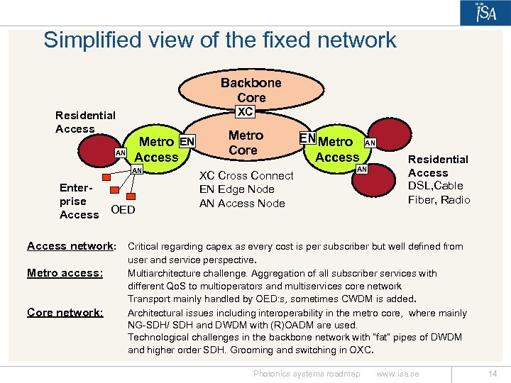 Simplified view of the fixed network Backbone Core Residential Access AN XC Metro EN