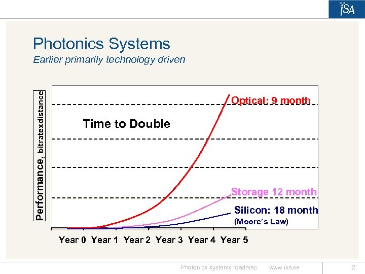 Photonics Systems Performance, bitratexdistance Earlier primarily technology driven Optical: 9 month Time to Double