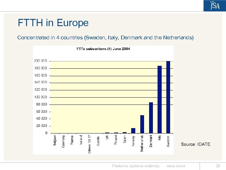 FTTH in Europe Concentrated in 4 countries (Sweden, Italy, Denmark and the Netherlands) Source: