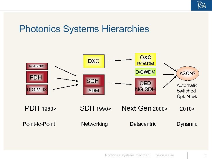 Photonics Systems Hierarchies Oxc DXC ROADM PROTECTION PDH DIG MUX D/CWDM SDH ASON? OED