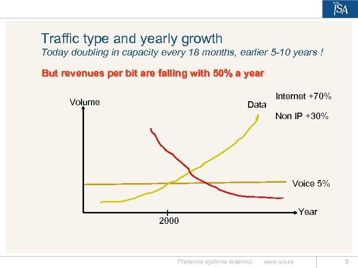 Traffic type and yearly growth Today doubling in capacity every 18 months, earlier 5