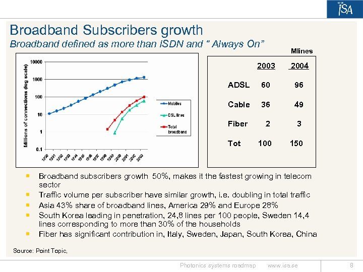 Broadband Subscribers growth Broadband defined as more than ISDN and “ Always On” Mlines