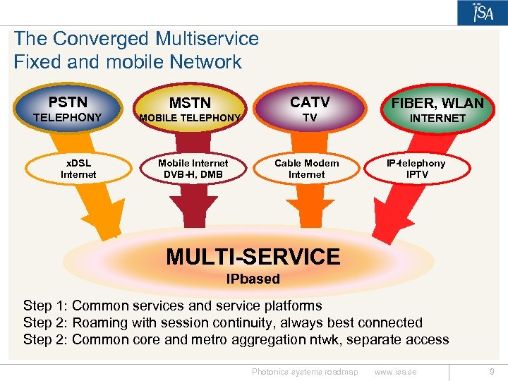 The Converged Multiservice Fixed and mobile Network PSTN MSTN CATV FIBER, WLAN TELEPHONY MOBILE