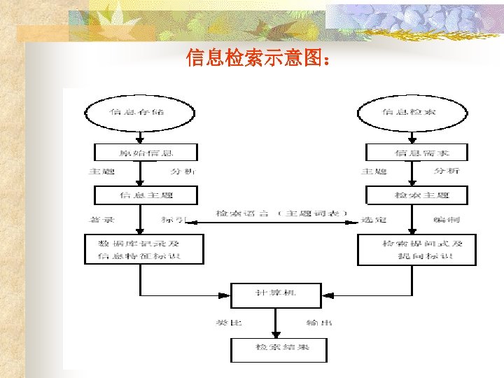信息检索示意图： 