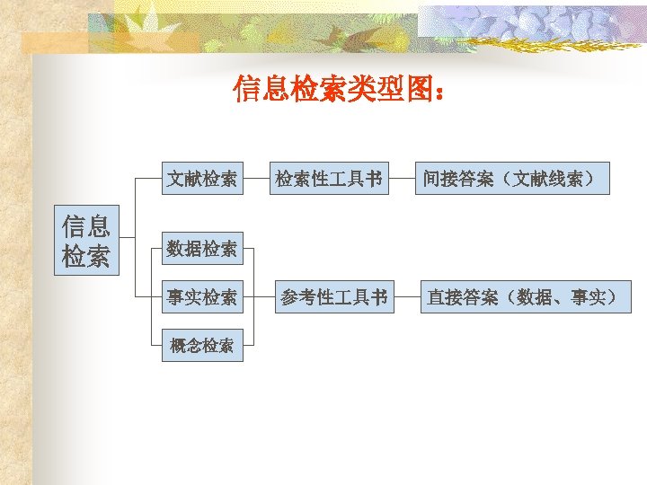 信息检索类型图： 文献检索 信息 检索 检索性 具书 间接答案（文献线索） 参考性 具书 直接答案（数据、事实） 数据检索 事实检索 概念检索 