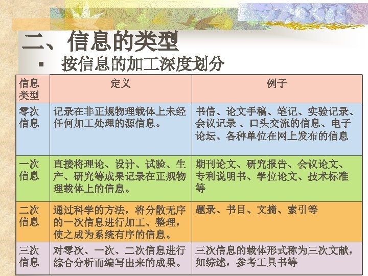 二、信息的类型 § 按信息的加 深度划分 信息 类型 定义 例子 零次 信息 记录在非正规物理载体上未经 书信、论文手稿、笔记、实验记录、 任何加 处理的源信息。