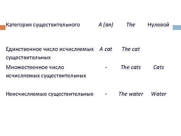 Категория существительного A (an) The Нулевой Единственное число исчисляемых A cat существительных The cat