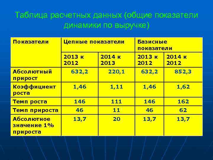 Таблица расчетных данных (общие показатели динамики по выручке) Показатели Базисные показатели 2013 к 2012