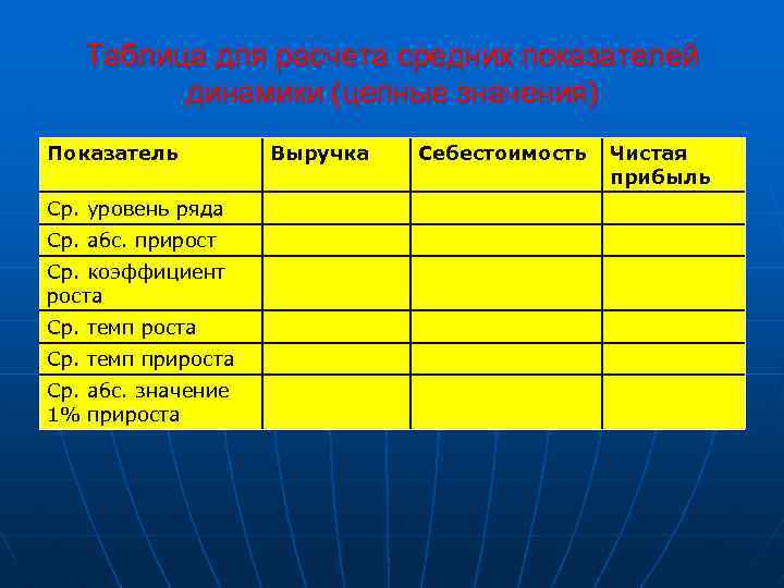 Таблица для расчета средних показателей динамики (цепные значения) Показатель Ср. уровень ряда Ср. абс.