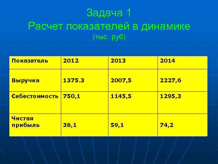 Задача 1 Расчет показателей в динамике (тыс. руб) Показатель 2012 2013 2014 Выручка 1375.