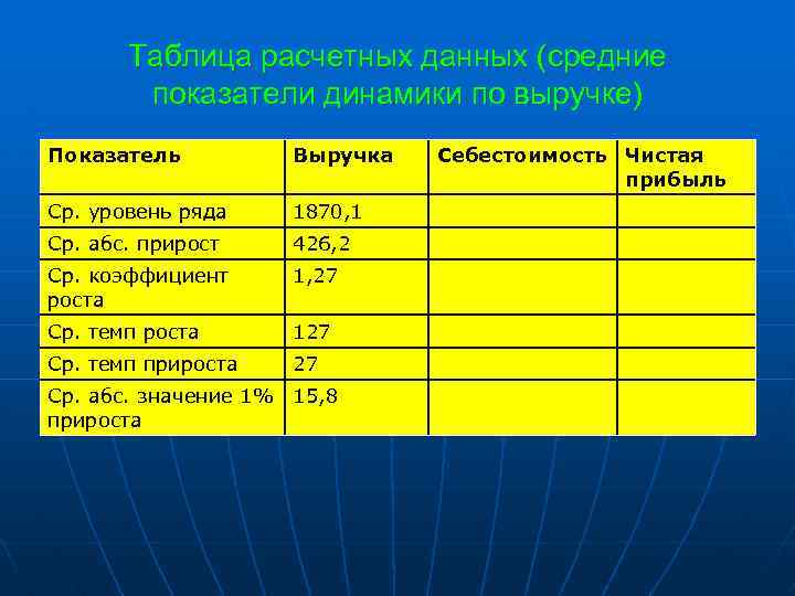 Таблица расчетных данных (средние показатели динамики по выручке) Показатель Выручка Ср. уровень ряда 1870,