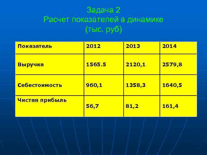 Задача 2 Расчет показателей в динамике (тыс. руб) Показатель 2012 2013 2014 Выручка 1565.