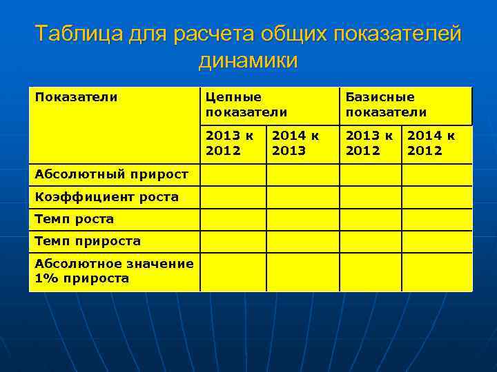 Таблица для расчета общих показателей динамики Показатели Коэффициент роста Темп прироста Абсолютное значение 1%