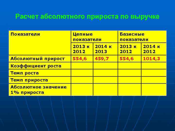 Расчет абсолютного прироста по выручке Показатели Коэффициент роста Темп прироста Абсолютное значение 1% прироста