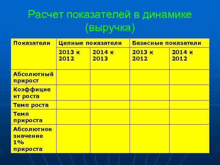 Расчет показателей в динамике (выручка) Показатели Коэффицие нт роста Темп прироста Абсолютное значение 1%