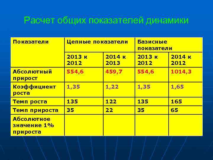 Расчет общих показателей динамики Показатели Цепные показатели Базисные показатели 2013 к 2012 2014 к