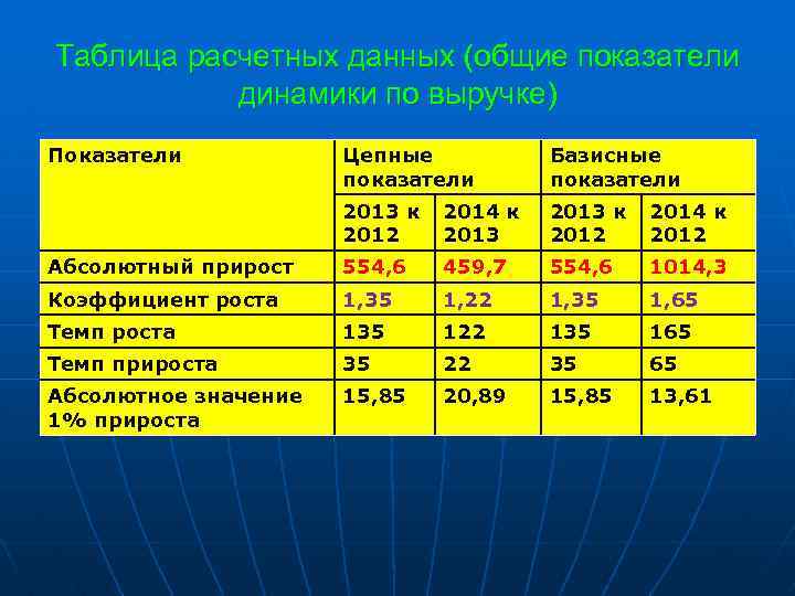 Таблица расчетных данных (общие показатели динамики по выручке) Показатели Цепные показатели Базисные показатели 2013