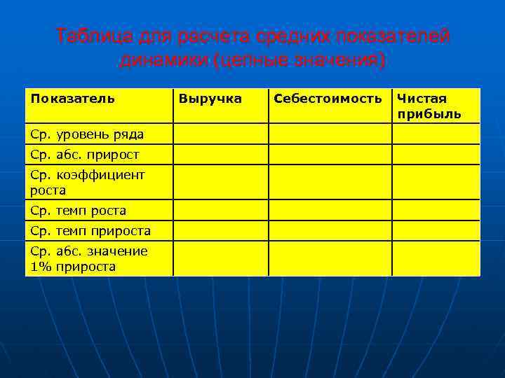 Таблица для расчета средних показателей динамики (цепные значения) Показатель Ср. уровень ряда Ср. абс.