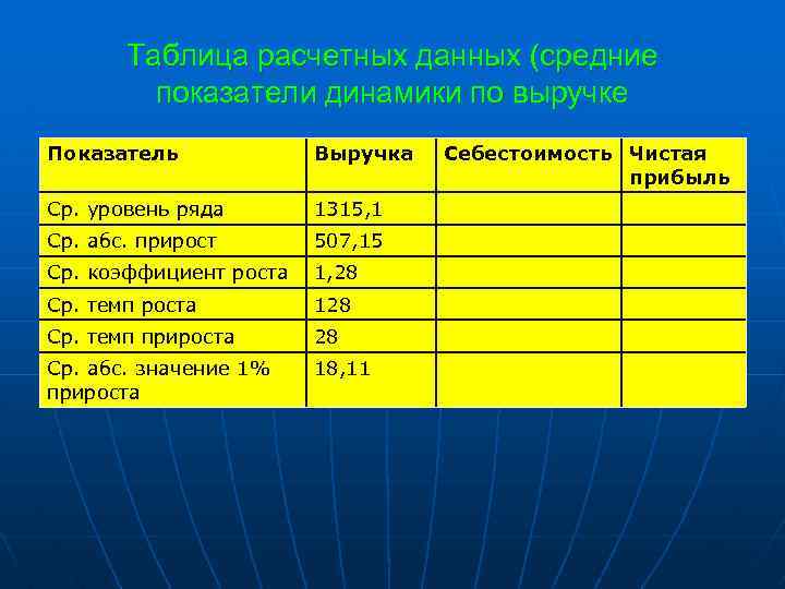 Таблица расчетных данных (средние показатели динамики по выручке Показатель Выручка Ср. уровень ряда 1315,