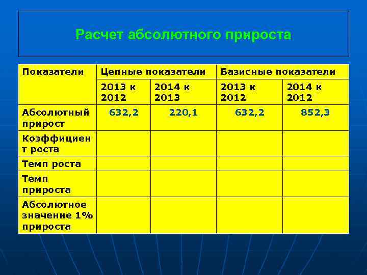 Расчет абсолютного прироста Показатели Коэффициен т роста Темп прироста Абсолютное значение 1% прироста Базисные