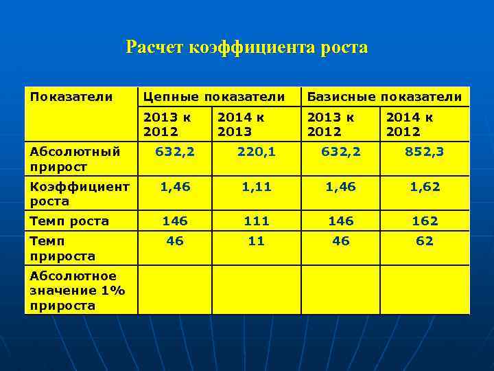 Расчет коэффициента роста Показатели Базисные показатели 2013 к 2012 Абсолютный прирост Цепные показатели 2013