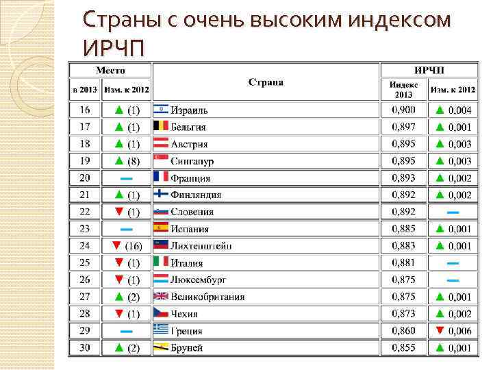 Индекс человеческого развития рейтинг стран. Страны с высоким ИРЧП. Страны с высоким индексом человеческого развития. Страны с высоким индексом маскулинности. Индекс человеческого развития Финляндии.