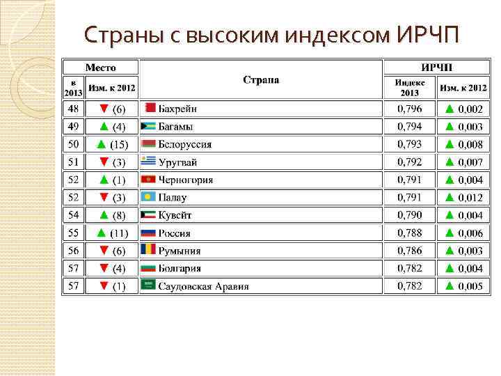 Страны с высоким индексом ИРЧП 