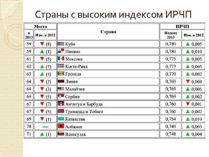 Страны с высоким индексом ИРЧП 