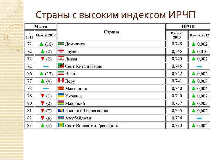 Индекс человеческого развития таблица стран