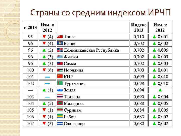 Страны со средним индексом ИРЧП 