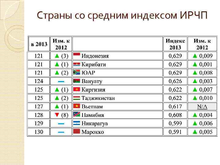 Средние страны. Индекс развития человеческого потенциала ИРЧП В Монголии. Страны со средним ИЧР. Страны со средним уровнем индекса человеческого развития. Индекс человеческого развития в Японии.