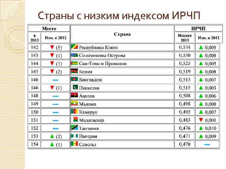 Индекс человеческого развития рейтинг стран