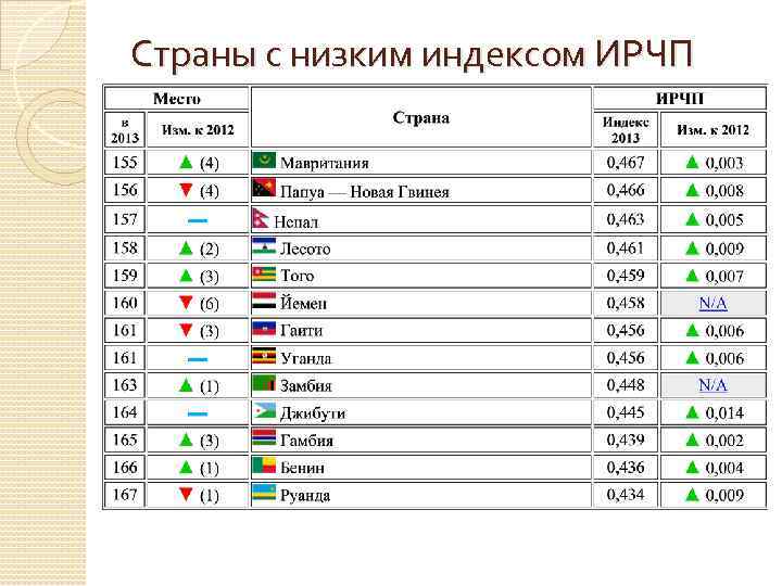 Страны с низким индексом ИРЧП 