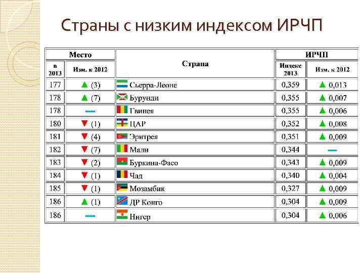 Страны с низким индексом ИРЧП 