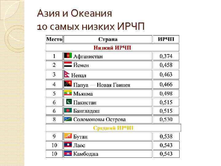 Азия и Океания 10 самых низких ИРЧП 