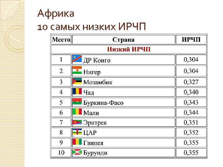 Африка 10 самых низких ИРЧП 