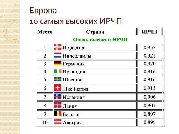 Европа 10 самых высоких ИРЧП 