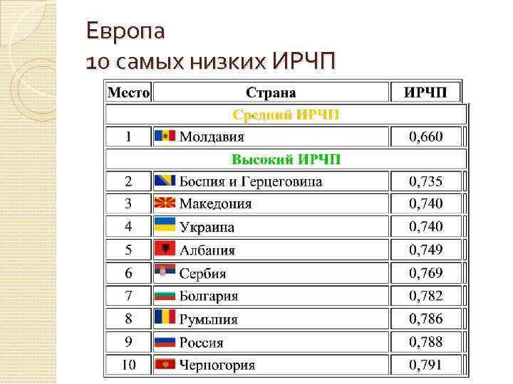 Европа 10 самых низких ИРЧП 