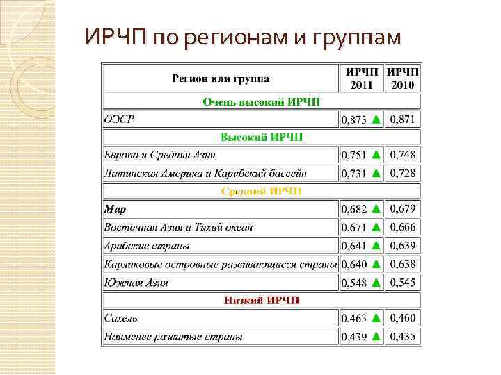 ИРЧП по регионам и группам 